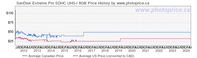 Price History Graph for SanDisk Extreme Pro SDHC UHS-I 8GB