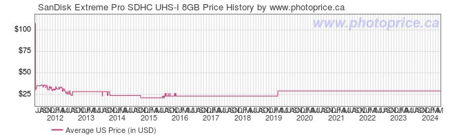 US Price History Graph for SanDisk Extreme Pro SDHC UHS-I 8GB