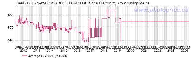 US Price History Graph for SanDisk Extreme Pro SDHC UHS-I 16GB