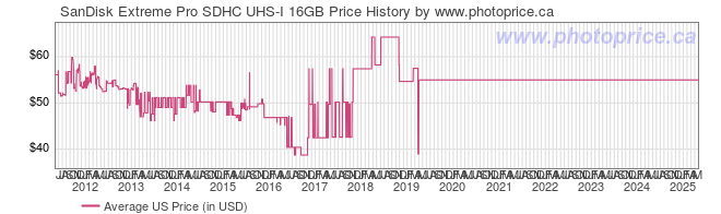 US Price History Graph for SanDisk Extreme Pro SDHC UHS-I 16GB