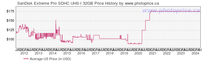 US Price History Graph for SanDisk Extreme Pro SDHC UHS-I 32GB