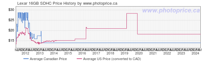 Price History Graph for Lexar 16GB SDHC
