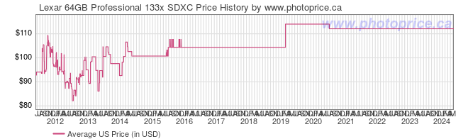 US Price History Graph for Lexar 64GB Professional 133x SDXC