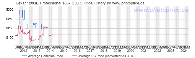 Price History Graph for Lexar 128GB Professional 133x SDXC