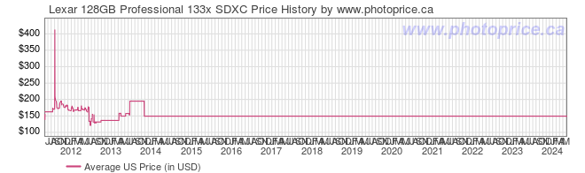 US Price History Graph for Lexar 128GB Professional 133x SDXC
