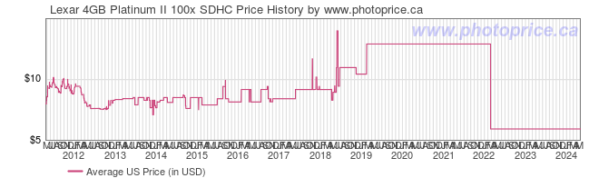 US Price History Graph for Lexar 4GB Platinum II 100x SDHC