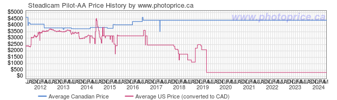 Price History Graph for Steadicam Pilot-AA