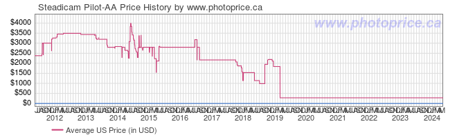 US Price History Graph for Steadicam Pilot-AA