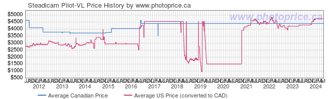 Price History Graph for Steadicam Pilot-VL