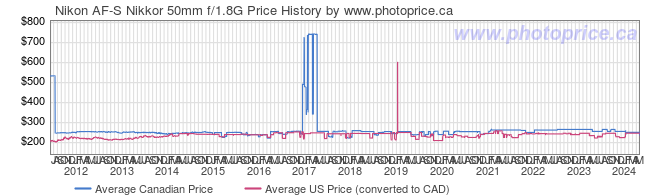 Price History Graph for Nikon AF-S Nikkor 50mm f/1.8G