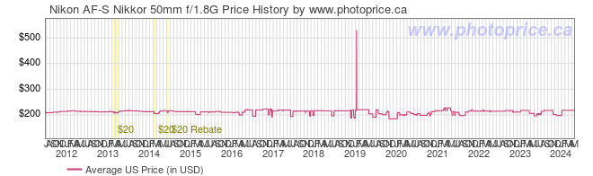 US Price History Graph for Nikon AF-S Nikkor 50mm f/1.8G