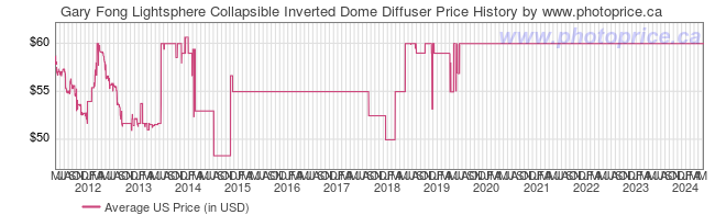 US Price History Graph for Gary Fong Lightsphere Collapsible Inverted Dome Diffuser