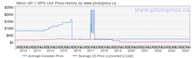 Price History Graph for Nikon GP-1 GPS Unit