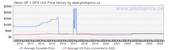 Price History Graph for Nikon GP-1 GPS Unit