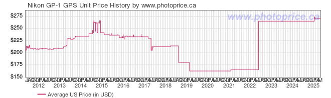 US Price History Graph for Nikon GP-1 GPS Unit