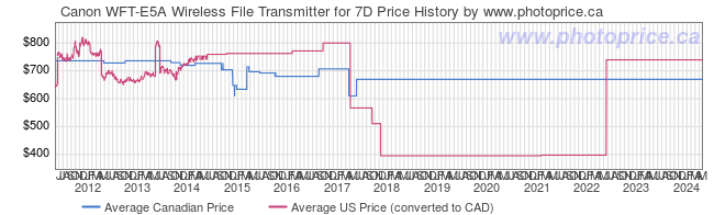Price History Graph for Canon WFT-E5A Wireless File Transmitter for 7D