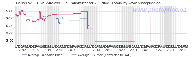 Price History Graph for Canon WFT-E5A Wireless File Transmitter for 7D