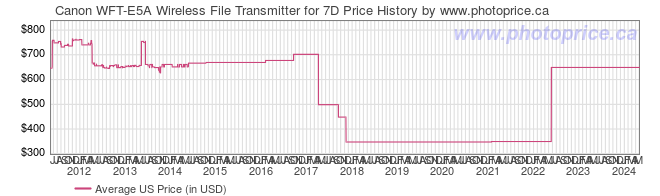 US Price History Graph for Canon WFT-E5A Wireless File Transmitter for 7D