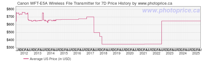 US Price History Graph for Canon WFT-E5A Wireless File Transmitter for 7D