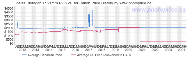 Price History Graph for Zeiss Distagon T* 21mm f/2.8 ZE for Canon