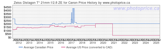 Price History Graph for Zeiss Distagon T* 21mm f/2.8 ZE for Canon