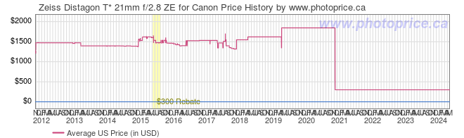 US Price History Graph for Zeiss Distagon T* 21mm f/2.8 ZE for Canon