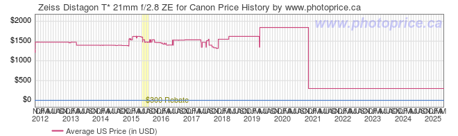 US Price History Graph for Zeiss Distagon T* 21mm f/2.8 ZE for Canon