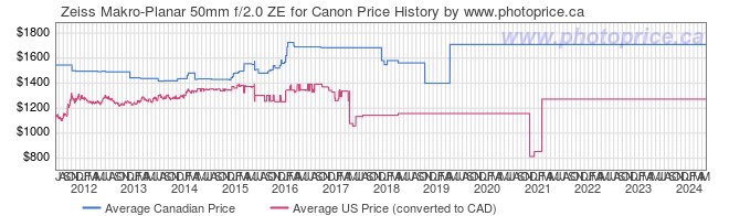 Price History Graph for Zeiss Makro-Planar 50mm f/2.0 ZE for Canon
