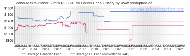 Price History Graph for Zeiss Makro-Planar 50mm f/2.0 ZE for Canon