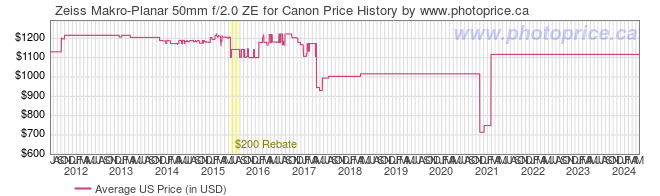 US Price History Graph for Zeiss Makro-Planar 50mm f/2.0 ZE for Canon