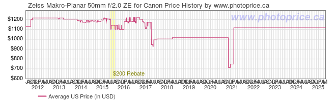 US Price History Graph for Zeiss Makro-Planar 50mm f/2.0 ZE for Canon