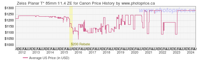US Price History Graph for Zeiss Planar T* 85mm f/1.4 ZE for Canon