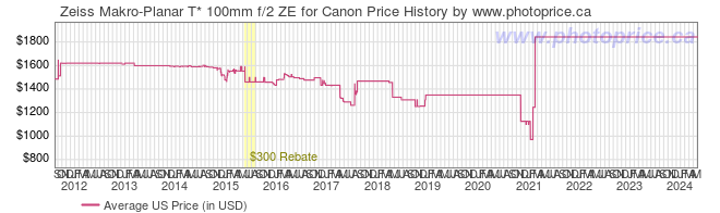 US Price History Graph for Zeiss Makro-Planar T* 100mm f/2 ZE for Canon