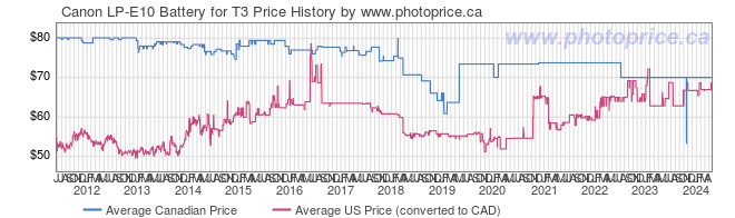Price History Graph for Canon LP-E10 Battery for T3