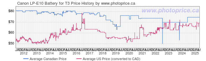 Price History Graph for Canon LP-E10 Battery for T3