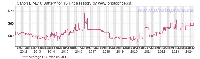 US Price History Graph for Canon LP-E10 Battery for T3