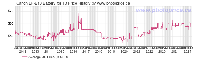 US Price History Graph for Canon LP-E10 Battery for T3