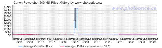 Price History Graph for Canon Powershot 300 HS