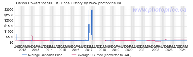 Price History Graph for Canon Powershot 500 HS