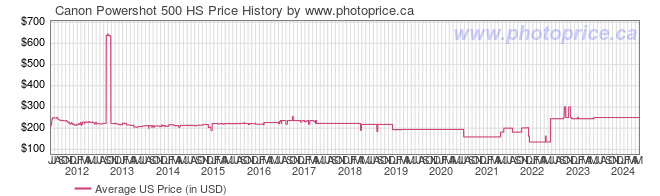 US Price History Graph for Canon Powershot 500 HS