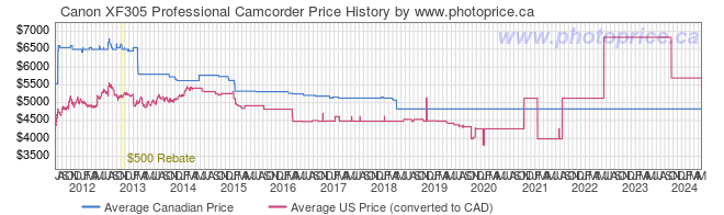 Price History Graph for Canon XF305 Professional Camcorder