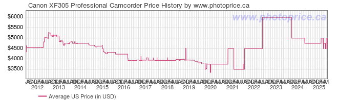 US Price History Graph for Canon XF305 Professional Camcorder