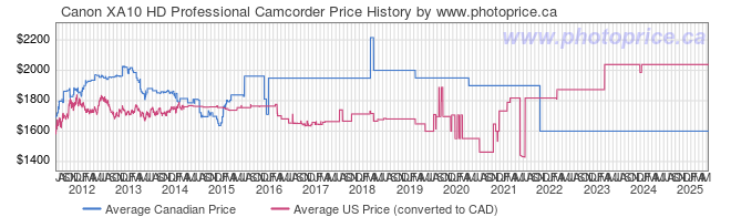 Price History Graph for Canon XA10 HD Professional Camcorder