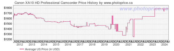 US Price History Graph for Canon XA10 HD Professional Camcorder