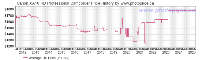 US Price History Graph for Canon XA10 HD Professional Camcorder