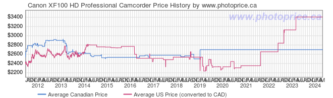 Price History Graph for Canon XF100 HD Professional Camcorder