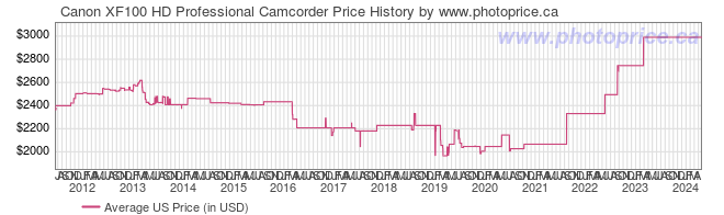 US Price History Graph for Canon XF100 HD Professional Camcorder