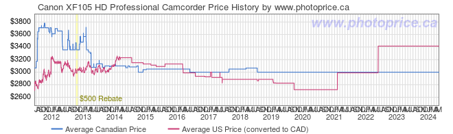 Price History Graph for Canon XF105 HD Professional Camcorder