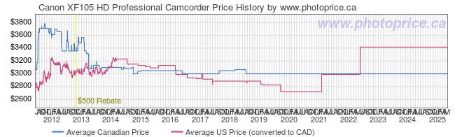 Price History Graph for Canon XF105 HD Professional Camcorder