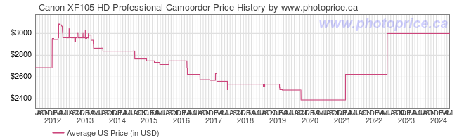 US Price History Graph for Canon XF105 HD Professional Camcorder